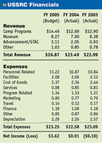 USSRC 2004 Financial Information